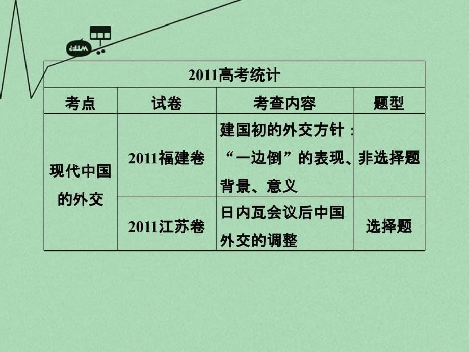 高中历史 专题五 现代中国的对外关系和世界政治格局的多极化趋势课件 北师大版必修1_第5页