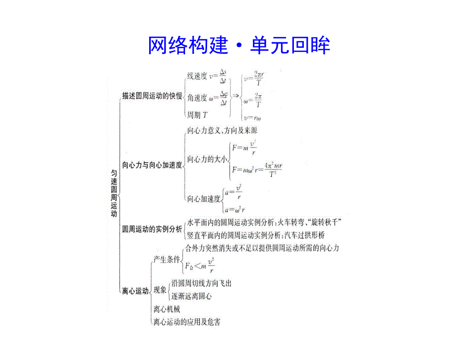 2019年高中物理粤教版必修二课件：第二章 匀速圆周运动 本章总结 _第3页