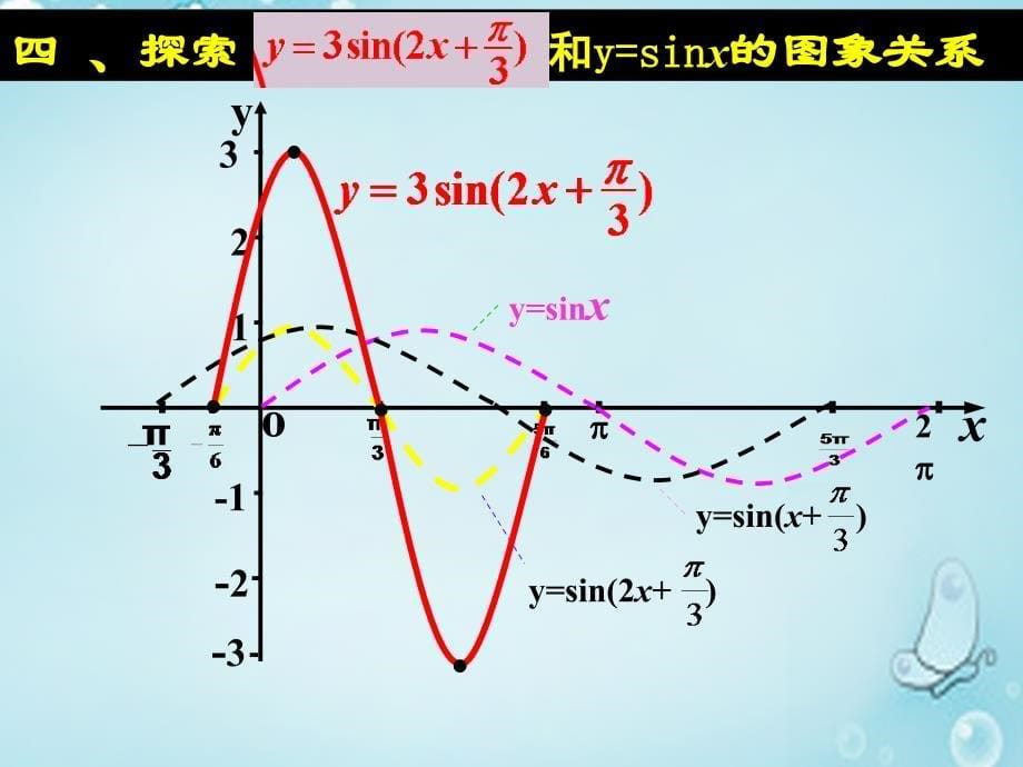 2018高中数学 1.5函数y＝asin（ωx＋φ）的图象课件 新人教a版必修4_第5页