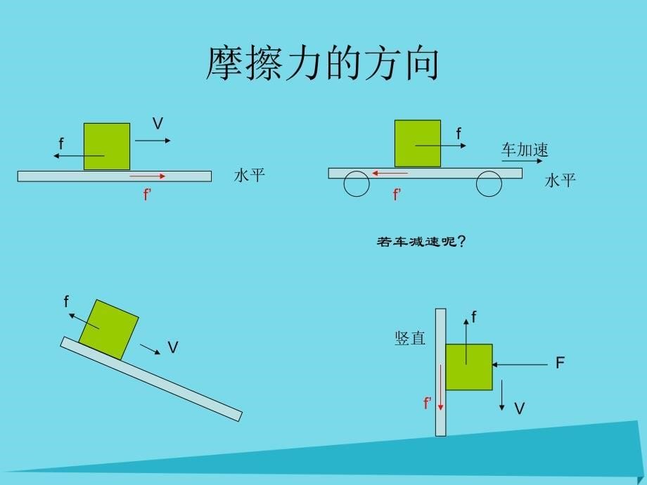 高中物理 3.2 研究摩擦力课件 粤教版必修1_第5页