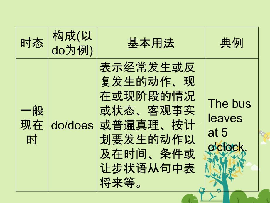 2018版高考英语一轮复习 第二部分 核心语法项项破 专题4 动词的时态和语态课件_第3页