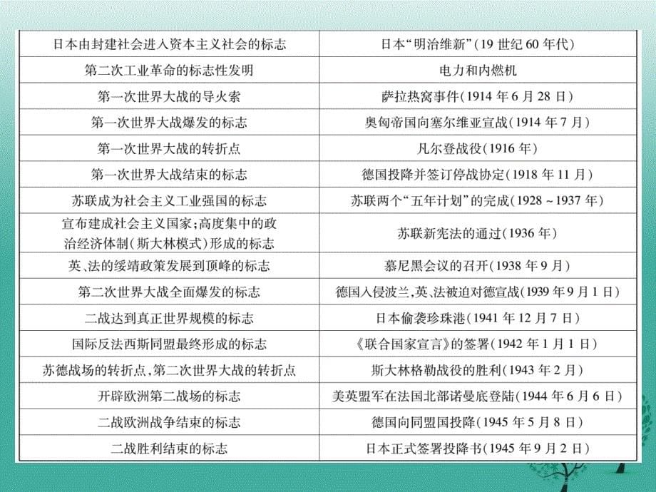 2018年（重庆专版）中考历史总复习 附录课件_第5页
