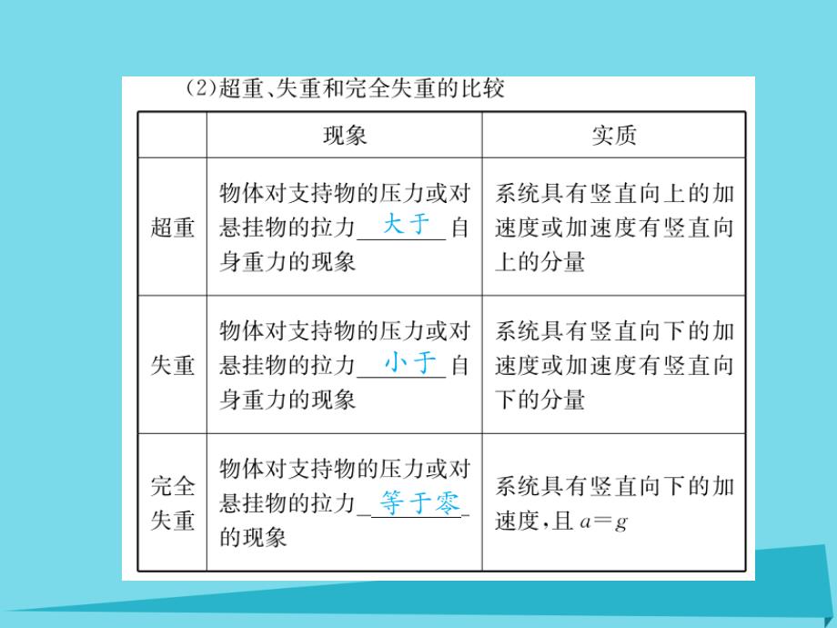 2018届高考物理一轮复习 第3章 第三节 牛顿运动定律的应用课件_第4页