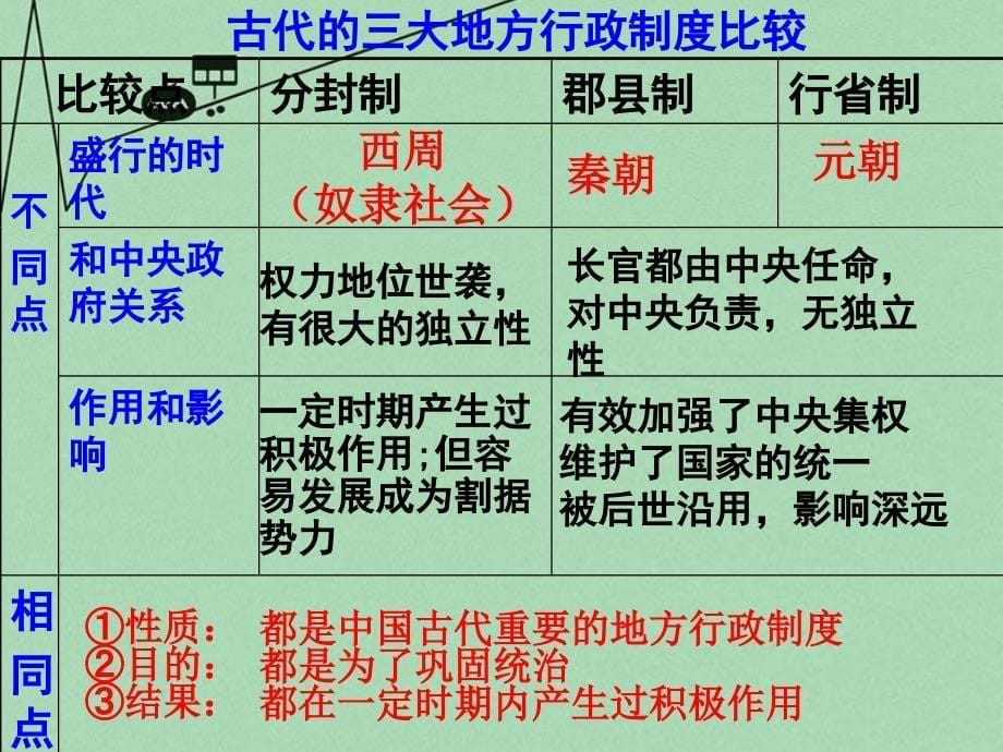 山东省2018年高中历史 第3课 古代政治制度的成熟课件4 岳麓版必修1_第5页