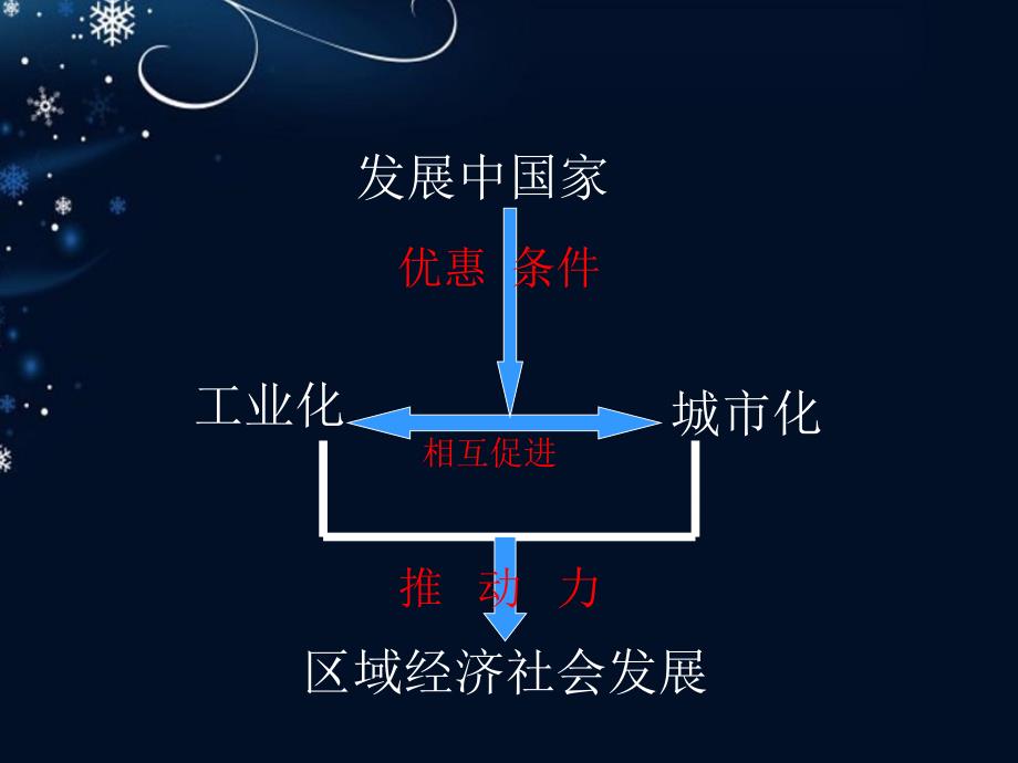 四川省宜宾市一中2018-2019学年高二地理 区域的工业化与城市化课件_第4页