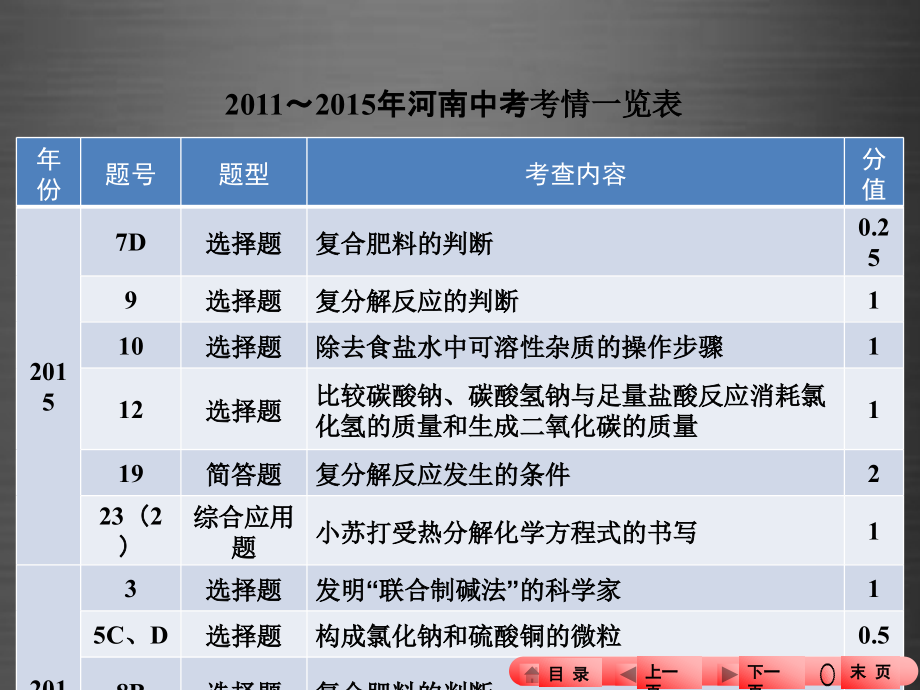 中考全程备考方略河南省2018中考化学 第十一单元 盐 化肥复习课件_第4页