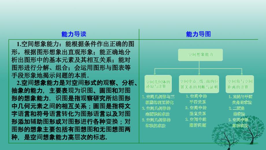 2018届高考数学二轮复习 第三部分 能力篇 专题一 空间想象能力课件 文_第4页