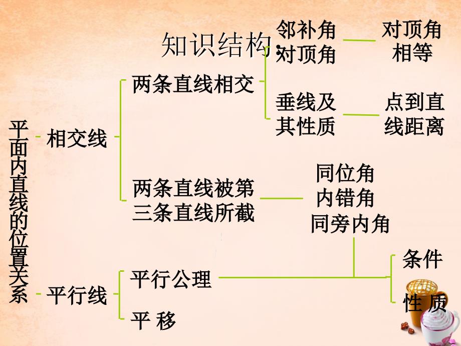 七年级数学下册 第五章 相交线与平行线复习课件3 （新版）新人教版_第2页