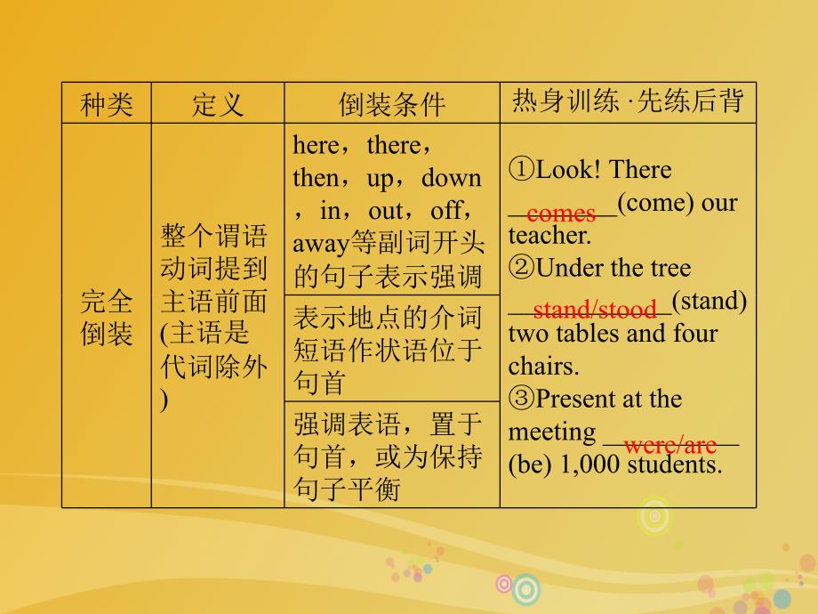 2018届高三英语二轮复习语法考点一点通八特殊句式和主谓一致课件_第3页