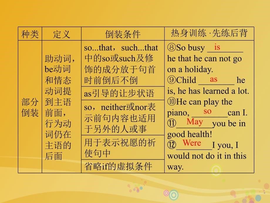 2018届高三英语二轮复习语法考点一点通八特殊句式和主谓一致课件_第5页