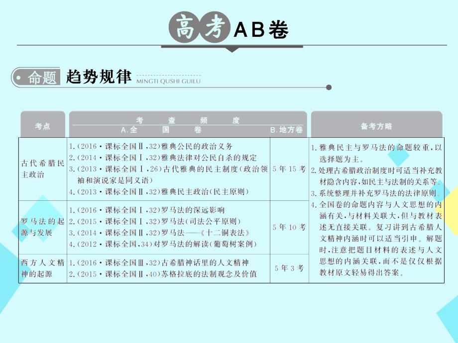 2018版高考历史一轮总复习专题5古代希腊罗马的政治思想文明课件新人教版_第2页