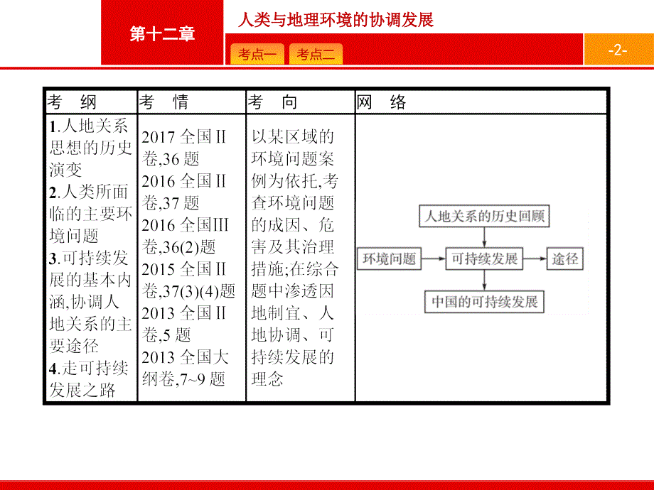 2020版广西地理人教版一轮课件：第十二章　人类与地理环境的协调发展 _第2页