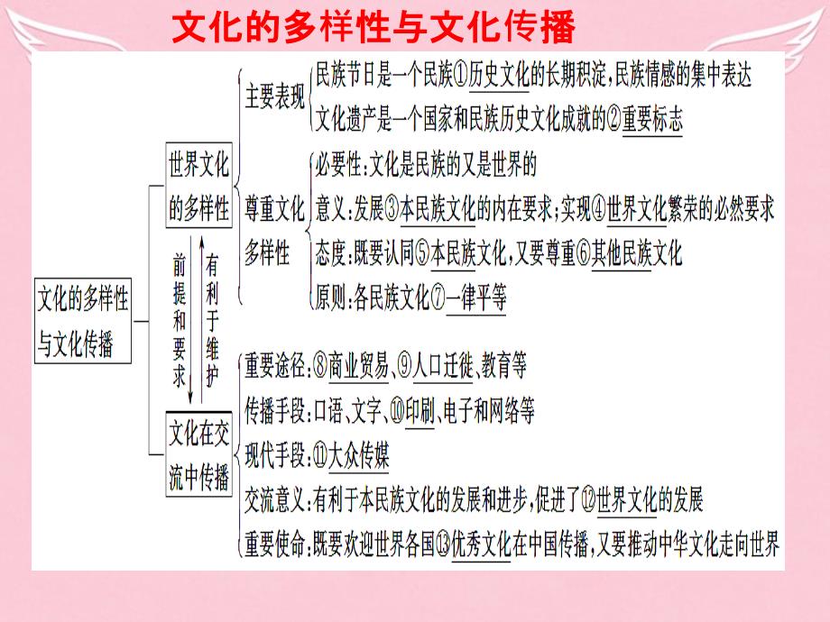 重庆市2018届高考政治复习 第3课 文化的多样性与文化传播课件 新人教版必修3_第1页