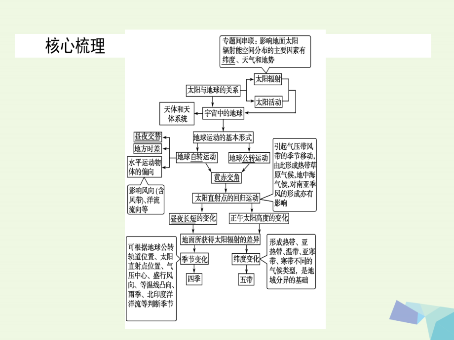 2018届高考地理二轮复习 第一篇 专题满分突破 专题一 自然地理基本规律和原理 第2讲 地球的运动规律课件_第2页