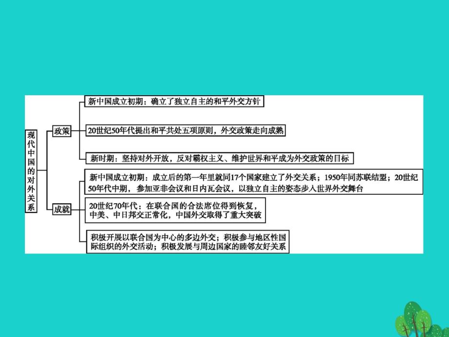 2018秋高中历史 第七单元 现代中国的对外关系课件 新人教版必修1_第2页