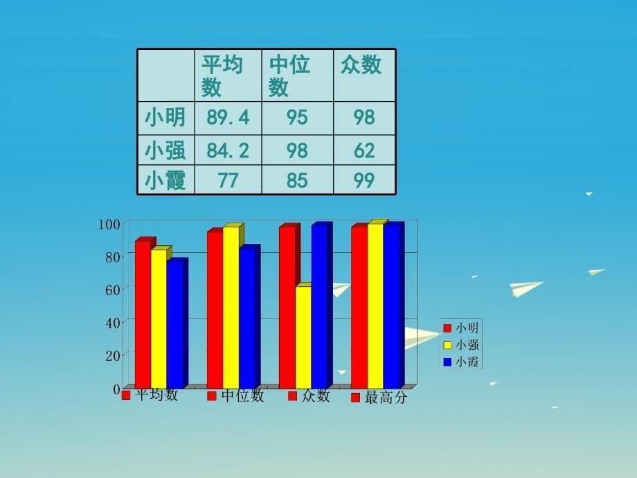 2018春八年级数学下册 20.2.2 平均数、中位数和众数的选用教学课件 （新版）华东师大版_第5页