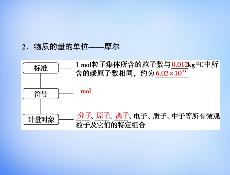 2018年高中化学同步辅导 第一章 第2节 第1课时 物质的量的单位-摩尔课件 新人教版必修1_第4页