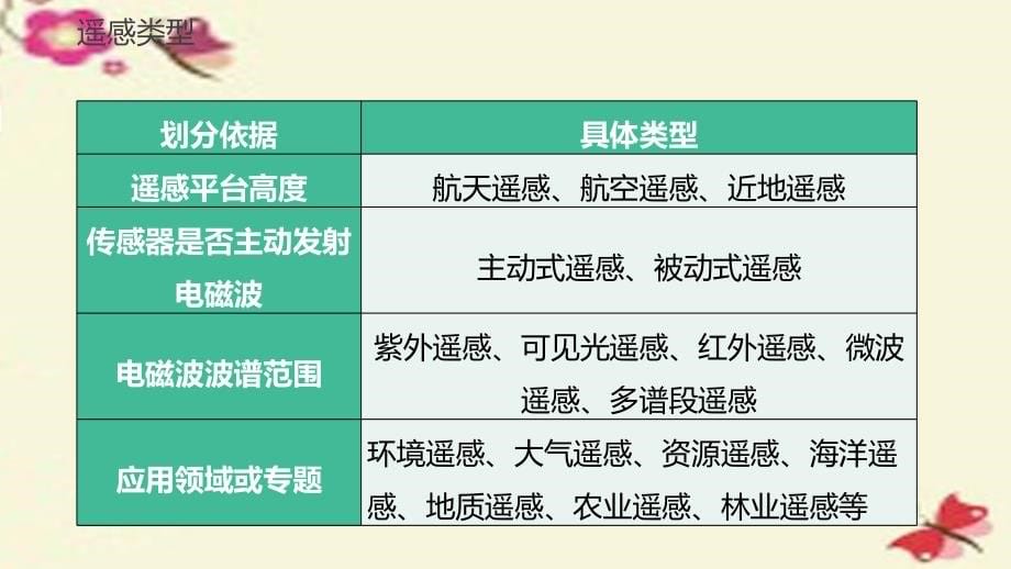 2018版高考地理大一轮复习 第1章 区域地理环境与人类活动 第30讲 地理信息技术应用课件 湘教版必修3_第5页