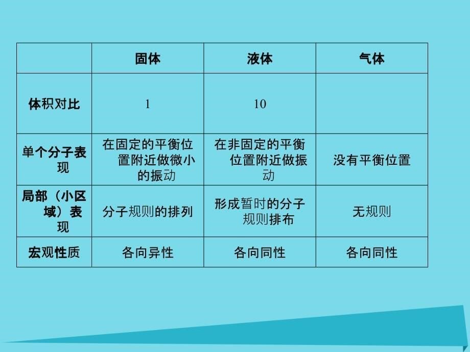 山东省成武一中高中物理 9.2《液体》课件 新人教版选修3-3_第5页