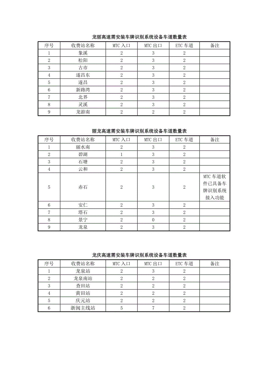 收费车道识别抓拍监理细则_第4页