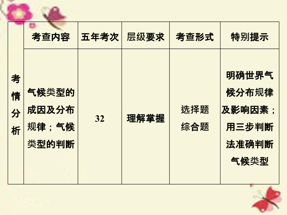 2018年高考地理一轮复习 第三章 自然地理环境中的物质运动和能量交换 专题一 气候课件 中图版_第2页