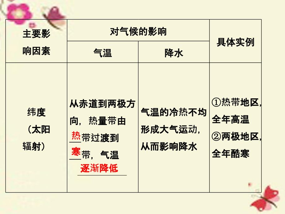 2018年高考地理一轮复习 第三章 自然地理环境中的物质运动和能量交换 专题一 气候课件 中图版_第4页