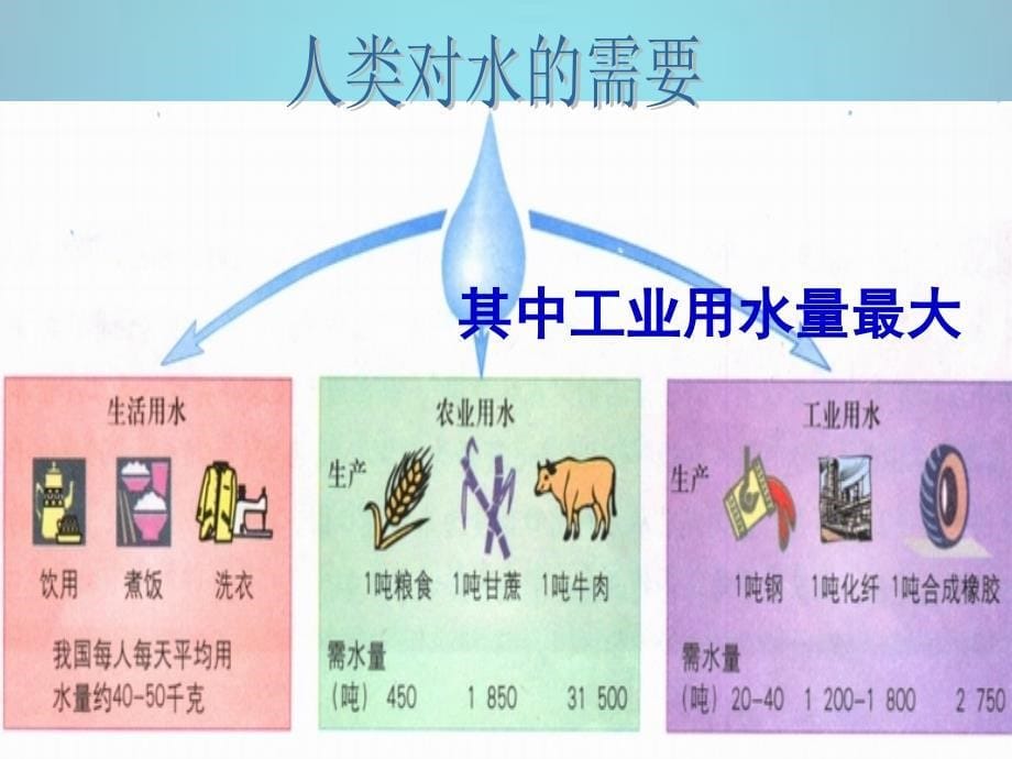 八年级地理上册 3.2 节约与保护水资源课件 （新版）商务星球版_第5页