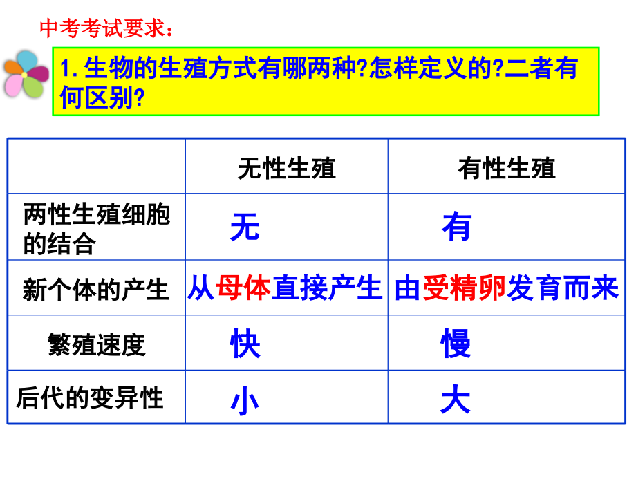 八年级生物下册《第七单元第一章生物的生殖和发育》复习课件(共67张ppt)_第2页