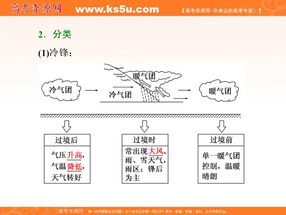 《三维设计》2017-2018学年人教版高中地理必修一配套课件：第二章---地球上的大气 第三节 常见天气系统（38张） _第3页