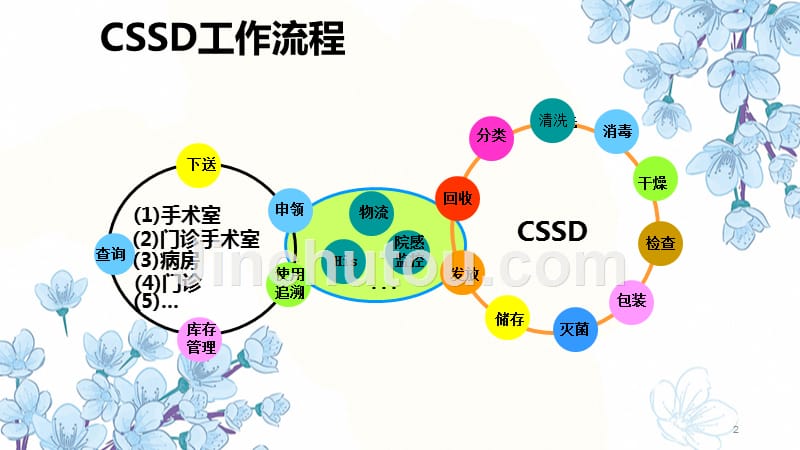 2017年CSSD述职报告PPT课件_第2页