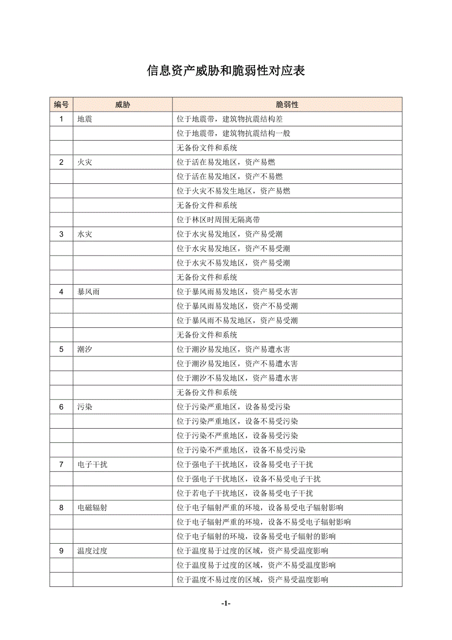 信息资产威胁和脆弱性对应表_第1页