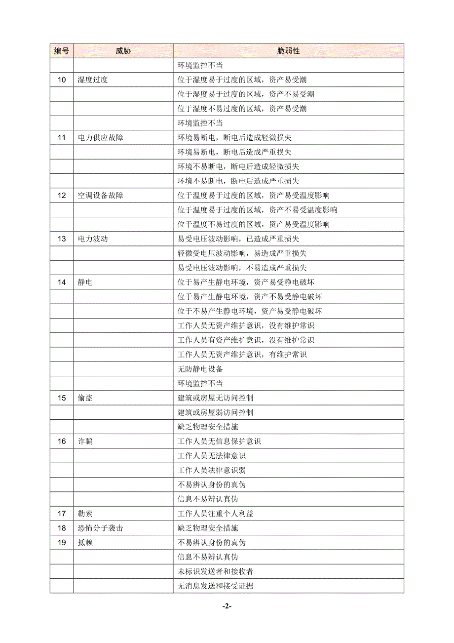 信息资产威胁和脆弱性对应表_第2页