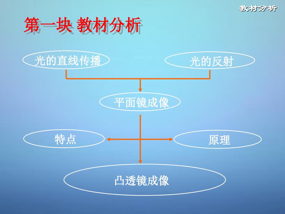 八年级物理上册 第4章 第3节 平面镜成像说课课件 （新版）新人教版_第2页