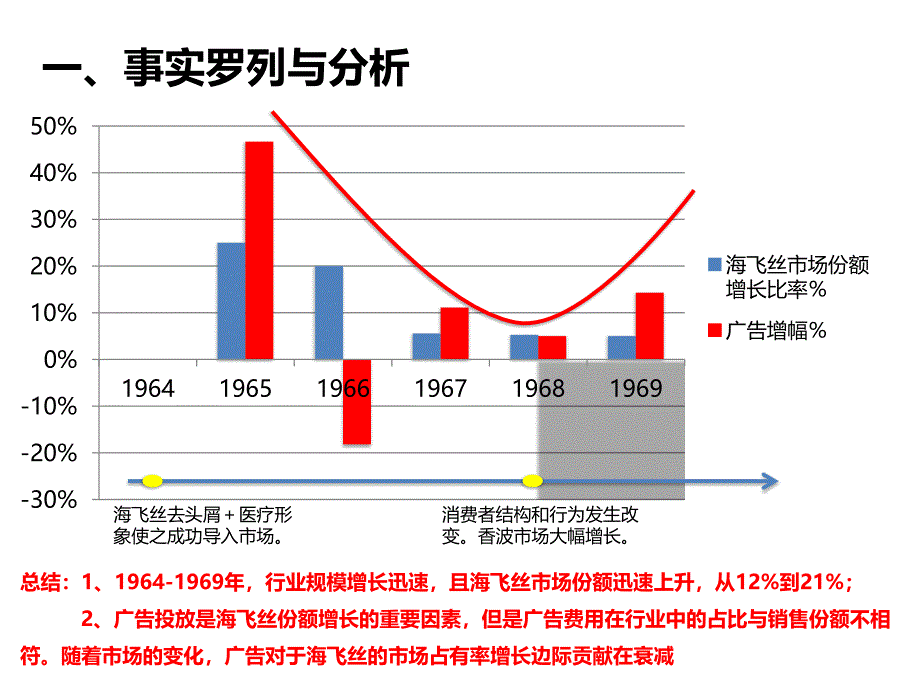 海飞丝市场营销案例分析_第3页