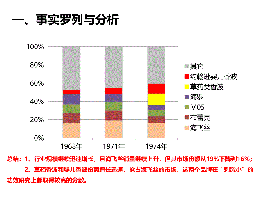 海飞丝市场营销案例分析_第4页