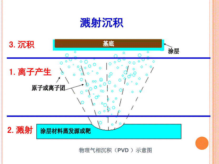 04溅射沉积技术_第2页