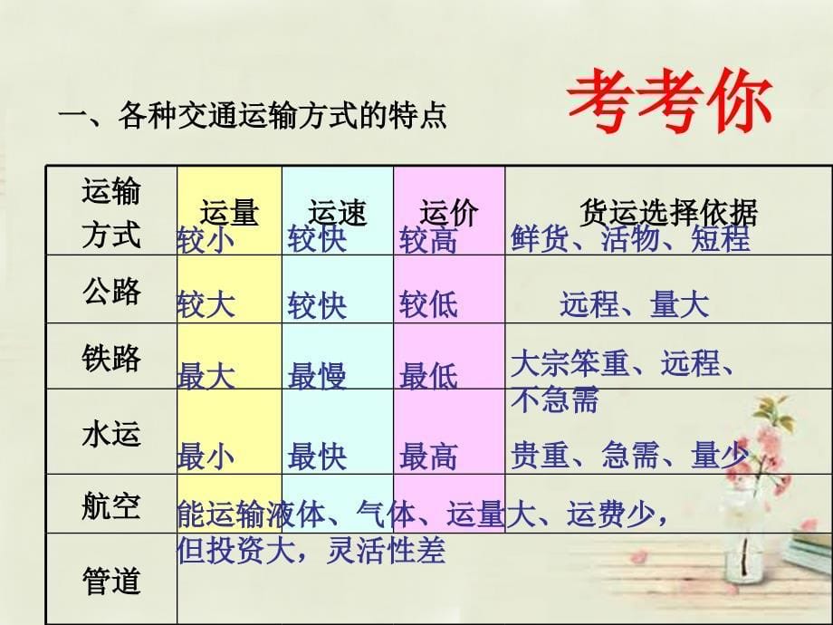 八年级地理上册 4.4 交通运输业课件 湘教版_第5页