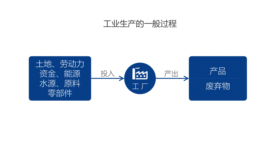 人教版高中地理必修二同步课件 ：4.1工业的区位选择_第2页