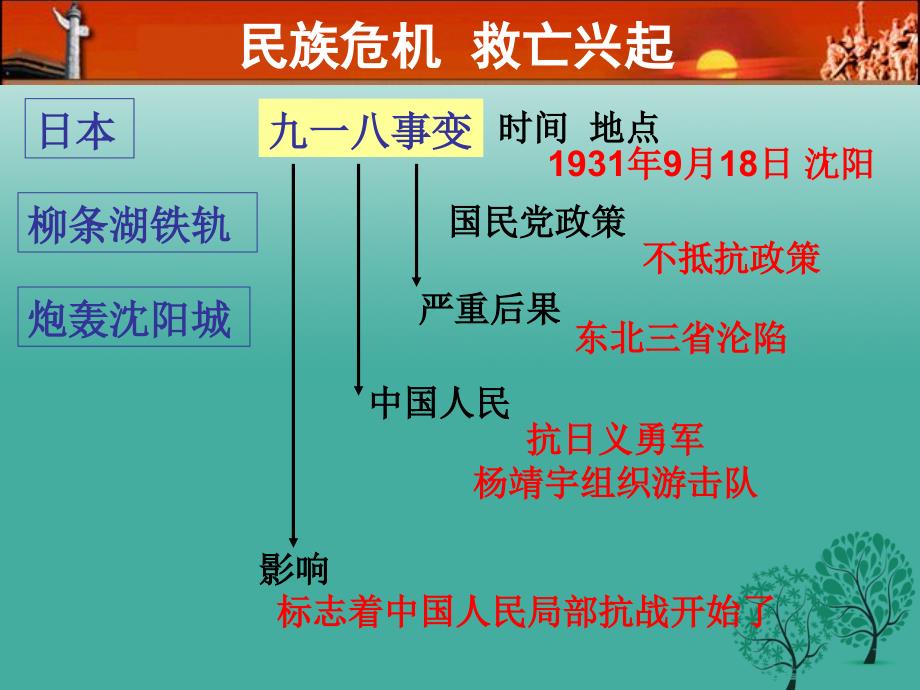 八年级历史上册 第四单元 中华民族的抗日战争复习课件 新人教版_第3页