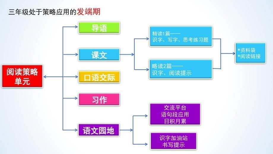 三年级教材分析及教学建议_第5页