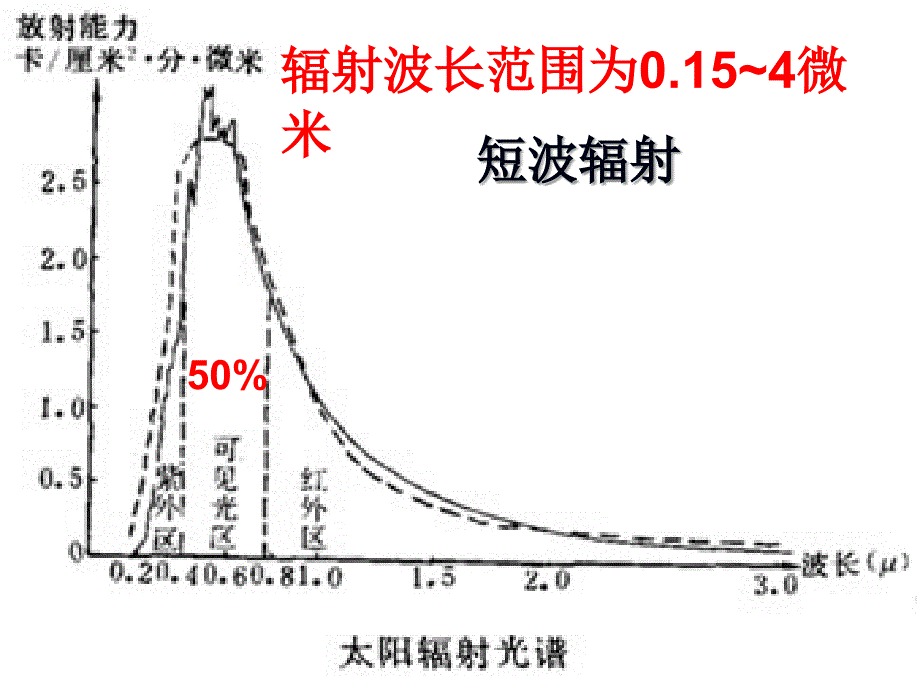 湖南省平江县第三中学高中地理 1.2太阳对地球的影响课件 新人教版必修1_第4页