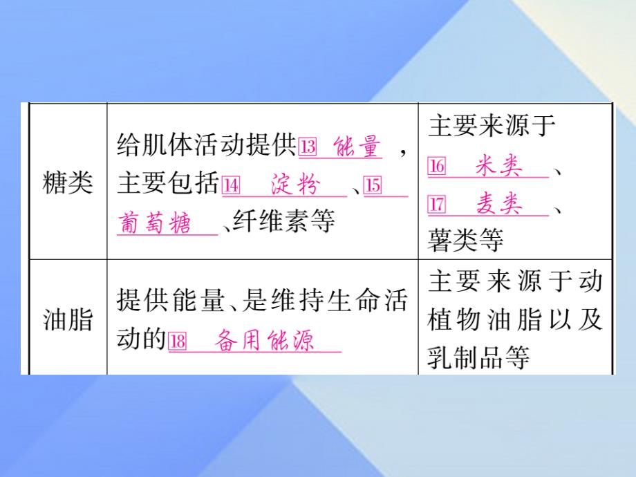 （云南专版）2018中考化学 第一部分 教材系统复习 第12单元 化学与生活教学讲解课件 新人教版_第3页