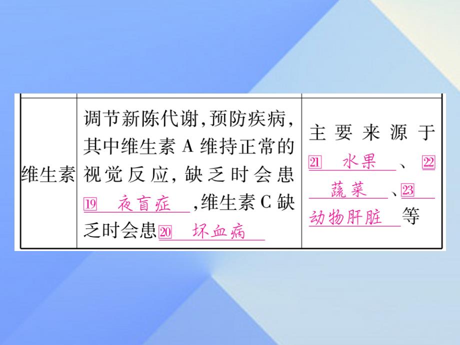 （云南专版）2018中考化学 第一部分 教材系统复习 第12单元 化学与生活教学讲解课件 新人教版_第4页