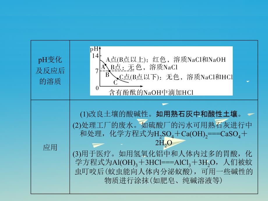 （四川地区）2018中考化学 第1篇 第19讲 中和反应课件_第4页