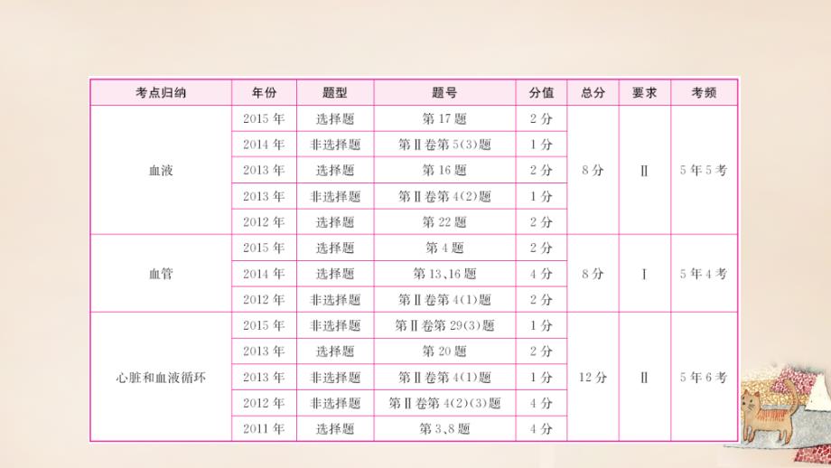 （济南专版）2018届中考生物 第3单元 第3章 人体内的物质运输复习课件_第3页