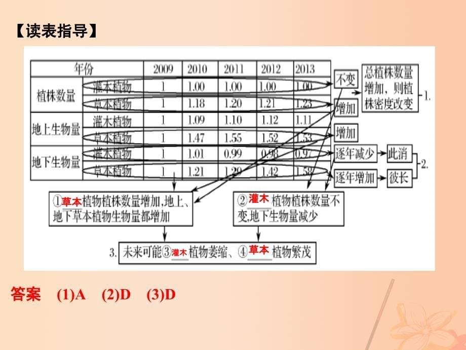 （全国通用）2018届高考地理二轮复习 第一部分 技能培养 技能三 类型三 统计表格的判读技巧课件_第5页