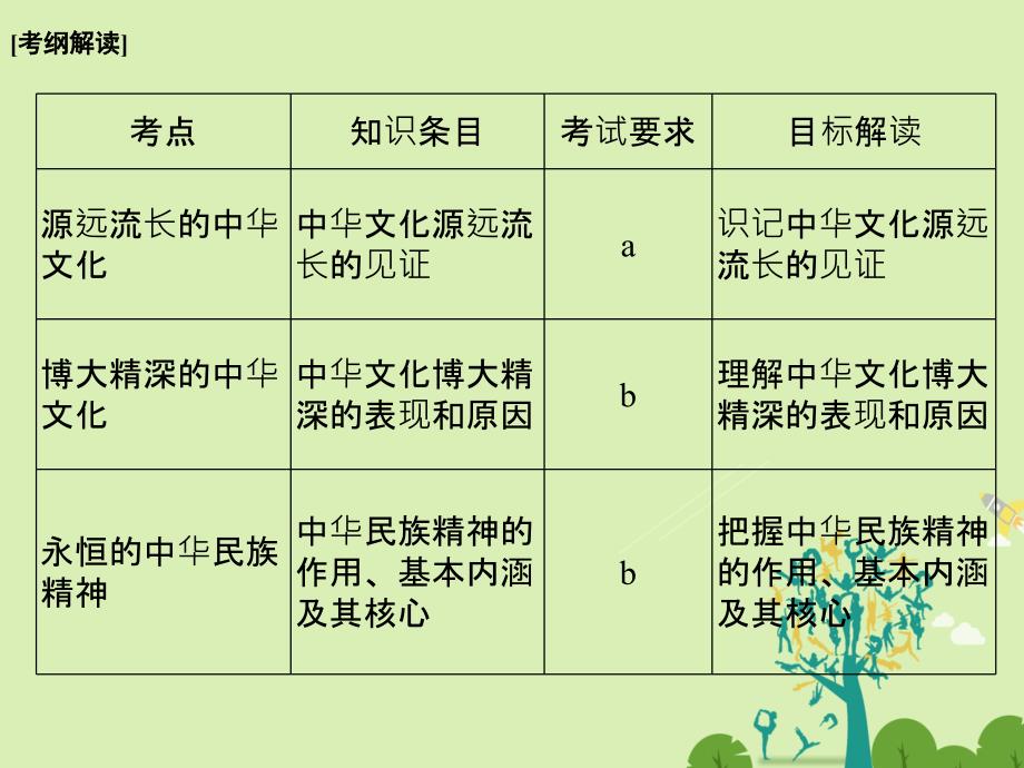 （浙江选考）2018版高考政治二轮复习  第一篇 精练概讲专题 文化生活 第16讲 中华文化与民族精神课件（必修3）_第2页