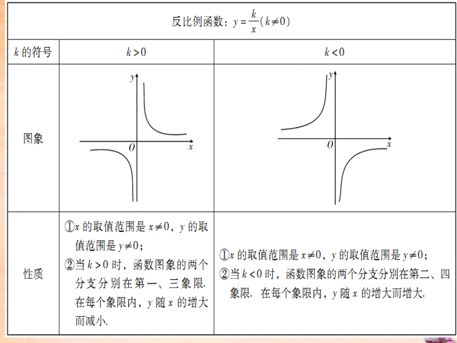 广东省2018中考数学 第一部分 教材梳理 第三章 函数 第4节 反比例函数复习课件 新人教版_第3页