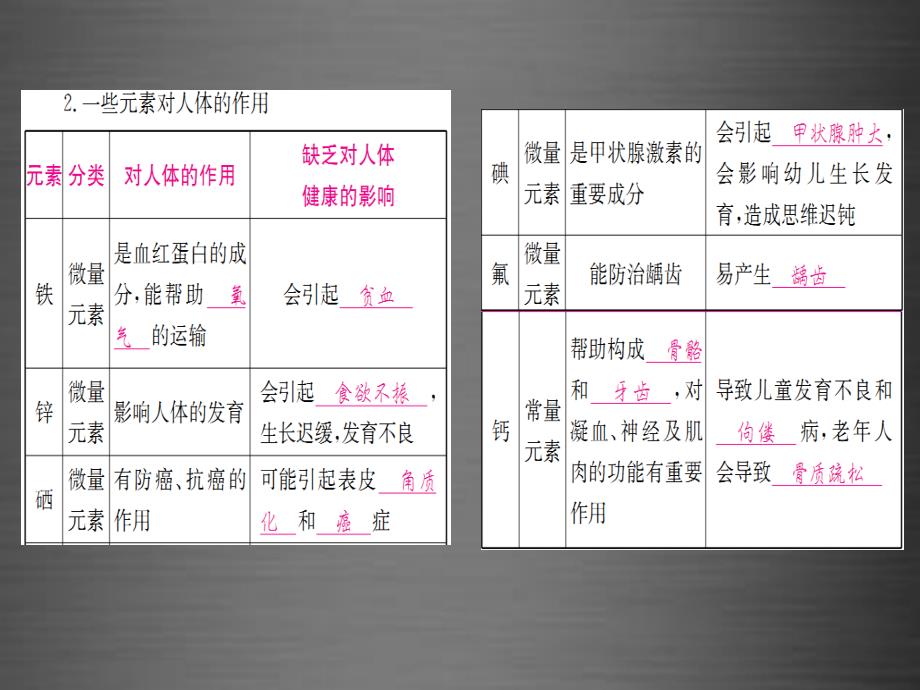 （安徽专版）2018中考化学 第十二单元 化学与生活课件_第4页