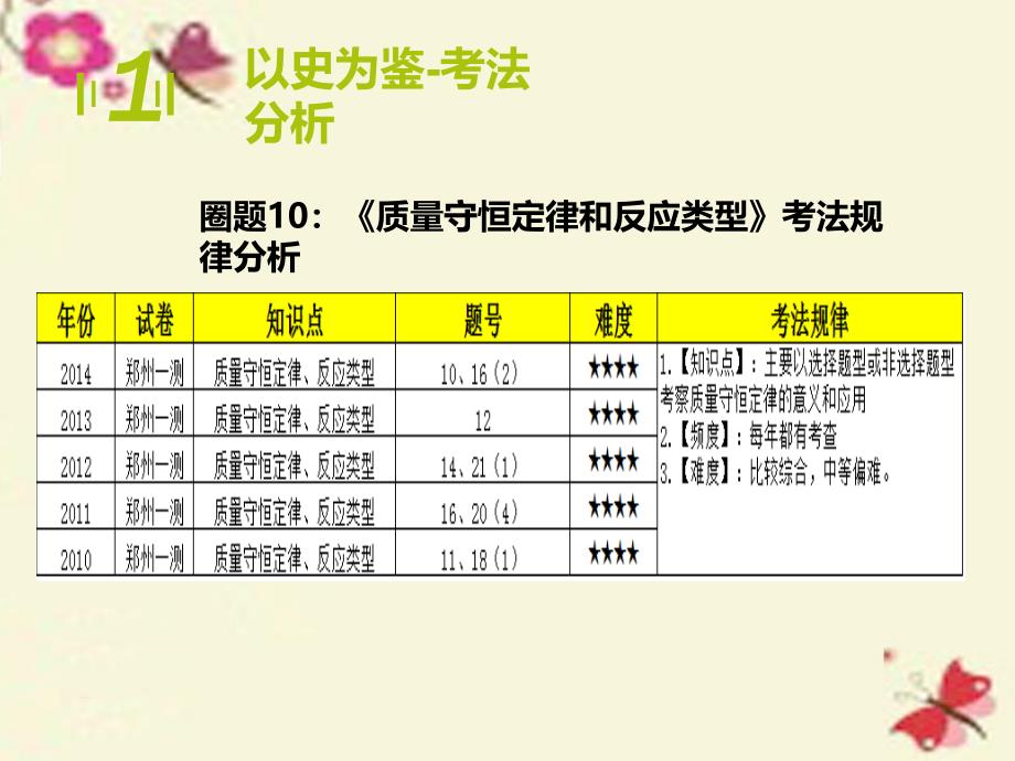 河南省郑州市中原区学大教育培训学校中考化学期末圈题10《质量守恒定律和反应类型》课件_第3页